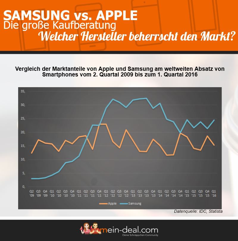 Samsung vs. Apple – Wer ist besser? Die große Kaufberatung ^CDCD424602FFF41C8032BA23B5E09288F23F76CFF19C4762A2^pimgpsh fullsize distr Samsung vs. Apple – Wer ist besser? Die große Kaufberatung